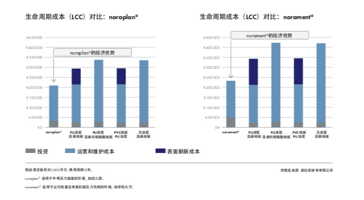 诺拉地板成本分析图