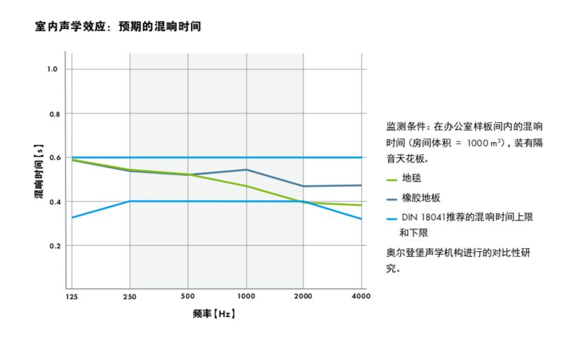 诺拉地板的声学效应