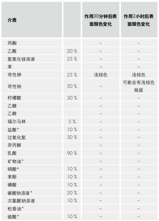 诺拉地板抗化学性
