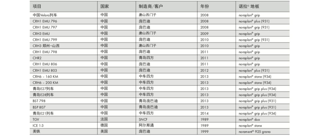 诺拉高速铁路项目